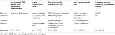 Antithrombotic Treatment in Lower Extremity Peripheral Arterial Disease
